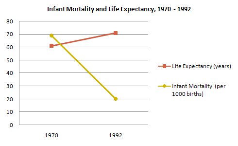 Health and education spending and changes in life expectancy and infant mortality in the UAE.2