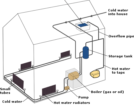 How a central heating system in a house works
