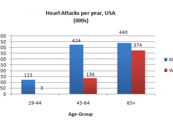 Information about Heart Attacks by Age and Gender in USA