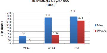 Information about Heart Attacks by Age and Gender in USA