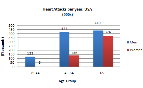 Information about Heart Attacks by Age and Gender in USA