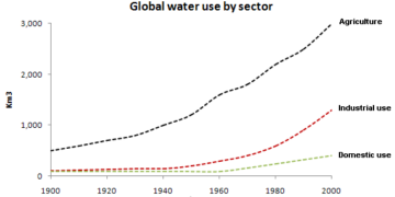 Information about water use worldwide and water consumption in two different countries