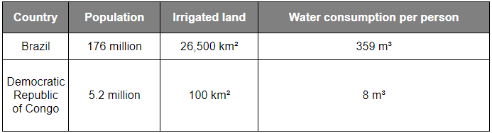 Information about water use worldwide and water consumption in two different countries.2
