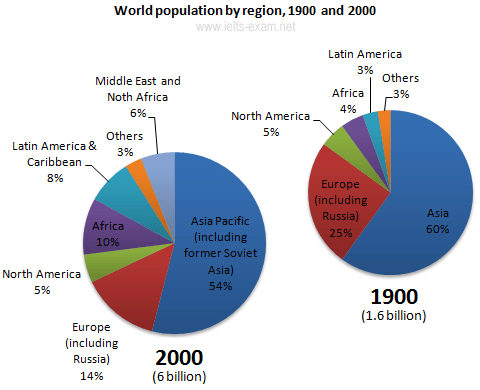 Information about world population in 1900 and 2000