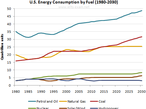 Information from Annual Energy Outlook 2008 about consumption of energy in the USA since 1980 with projection until 2030