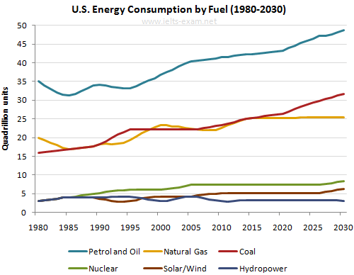 Information from Annual Energy Outlook 2008 about consumption of energy in the USA since 1980 with projection until 2030