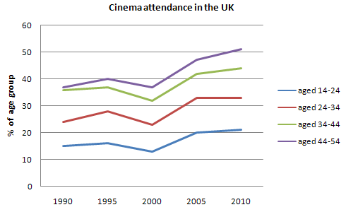 Information on cinema attendance in the UK