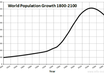 Information on global population figures and figures for urban populations in different world regions