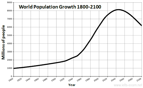 Information on global population figures and figures for urban populations in different world regions