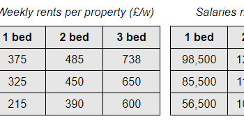Information on rental charges and salaries in three areas of London