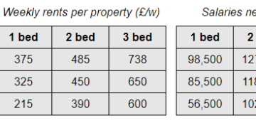 Information on rental charges and salaries in three areas of London
