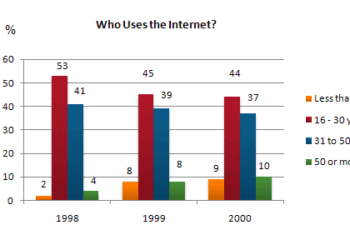 Internet Usage in Taiwan by Age Group