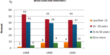 Internet Usage in Taiwan by Age Group