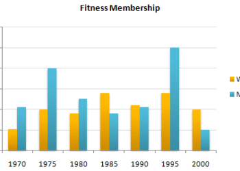 Male and female fitness membership between 1970 and 2000