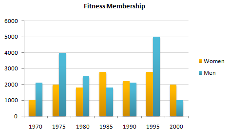 Male and female fitness membership between 1970 and 2000