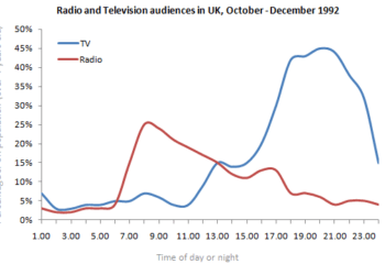 Radio and television audiences throughout the day in 1992