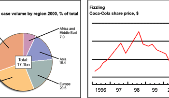 Sales-and-share-prices-for-Coca-Cola