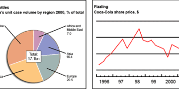 Sales-and-share-prices-for-Coca-Cola