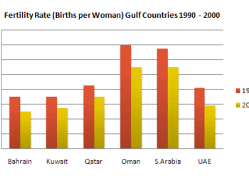 Striking changes in the fertility rate of women in six Gulf countries