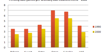 Striking changes in the fertility rate of women in six Gulf countries