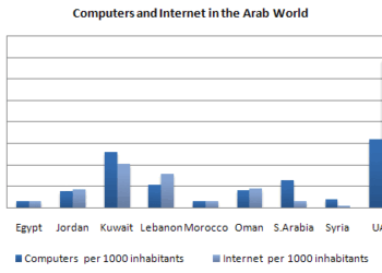 Striking differences in the level of computer and Internet penetration in the Arab world