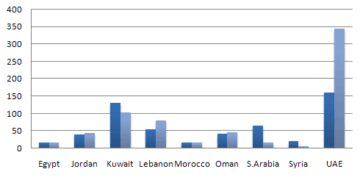 Striking differences in the level of computer and Internet penetration in the Arab world