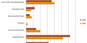 Student expenditure over a three-year period in the United Kingdom