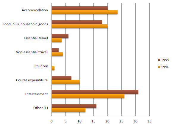 Student expenditure over a three-year period in the United Kingdom