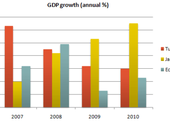 The GDP growth per year for three countries
