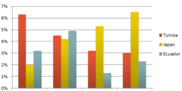 The GDP growth per year for three countries