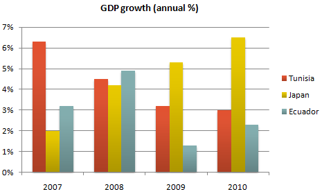 The GDP growth per year for three countries