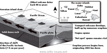 The Hawaiian island chain in the centre of the Pacific Ocean