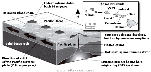 The Hawaiian island chain in the centre of the Pacific Ocean