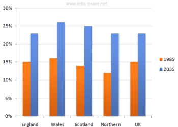 The UK's ageing population in 1985 and makes predictions for 2035