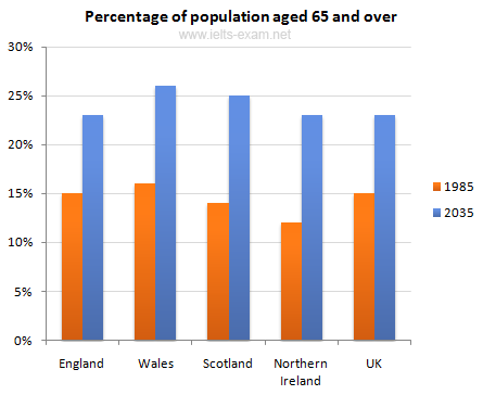 The UK's ageing population in 1985 and makes predictions for 2035