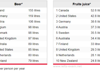 The amount of beer and fruit juice consumed per person per year in different countries