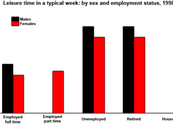 The amount of leisure time enjoyed by men and women of different employment status