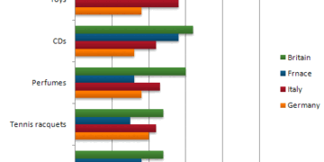 The amount spent on six consumer goods in four European countries