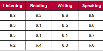 The average band scores for students from different language groups taking the IELTS General Test