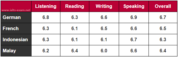 The average band scores for students from different language groups taking the IELTS General Test