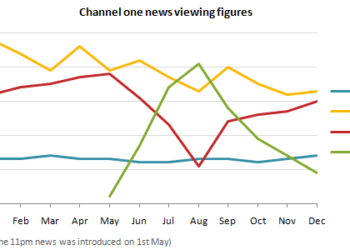 The average daily viewing figures for Channel One News over a 12-month