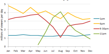 The average daily viewing figures for Channel One News over a 12-month