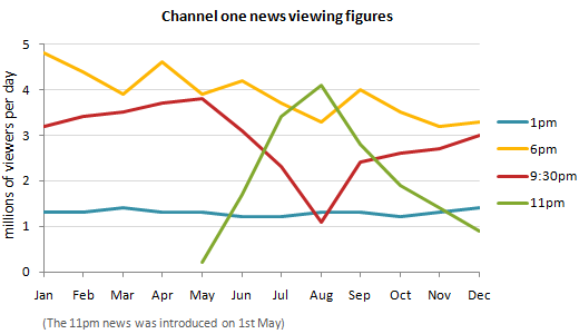 the-average-daily-viewing-figures-for-channel-one-news-over-a-12-month