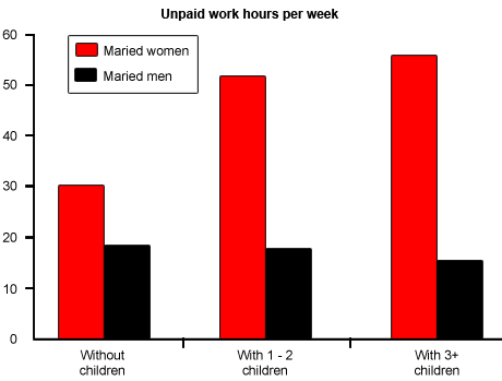 The average hours of unpaid work per week done by people in different categories