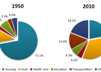 The average household expenditures in a country in 1950 and 2010