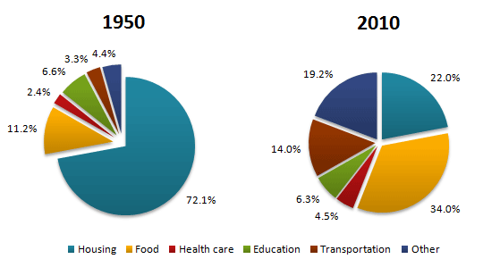 The average household expenditures in a country in 1950 and 2010