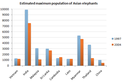 The changes in maximum number of Asian elephants