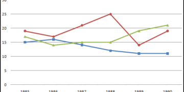 The differences in wheat exports over three different areas