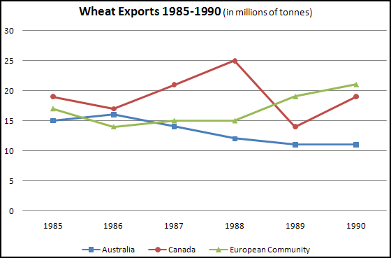 The differences in wheat exports over three different areas