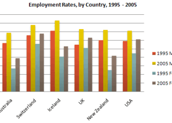 The employment rates across 6 countries in 1995 and 2005